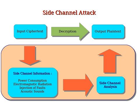 side channel attacks on smart cards|crypto side channel attacks.